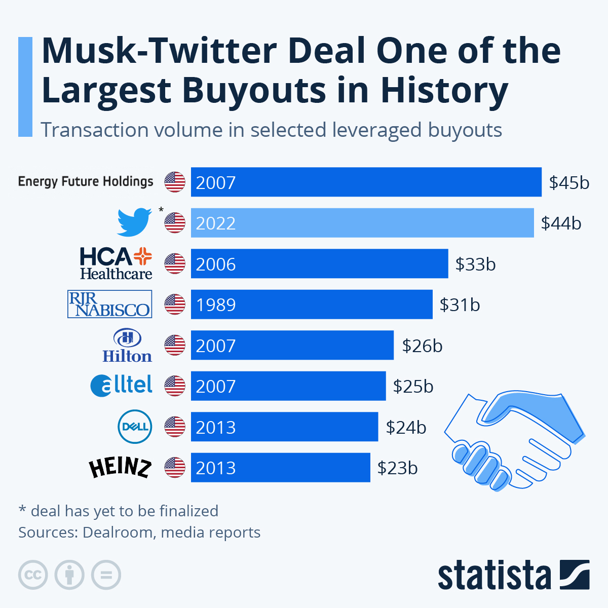 یکی از بزرگترین خریدهای تاریخ در حال انجام است ماسک با چه قیمتی توییتر را می خواهد؟