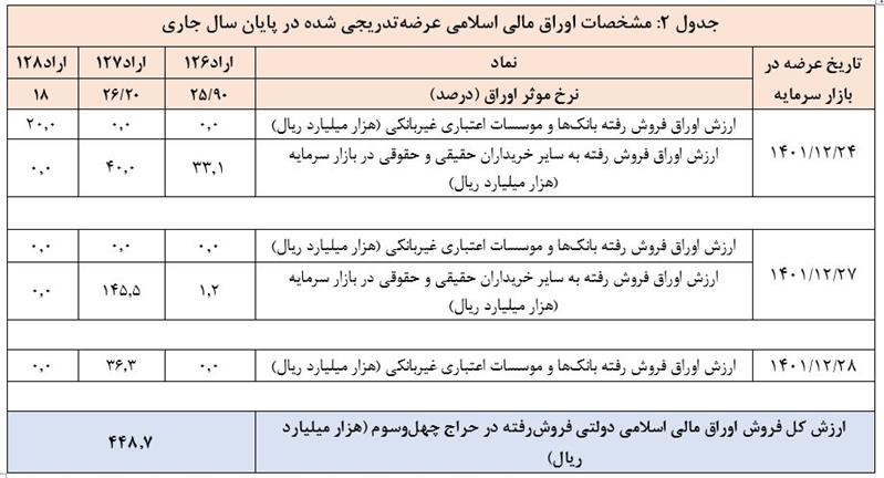 نتیجه چهل‌ و سومین حراج اوراق مالی اسلامی دولتی اعلام شد