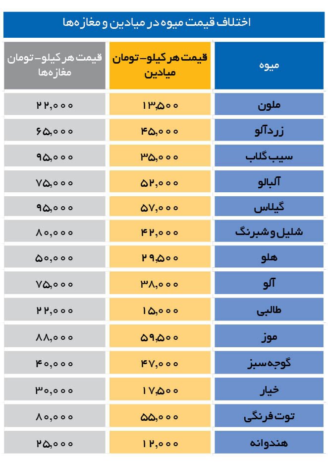 کاهش نسبی قیمت میوه