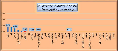 هفته ۲۰۷ پاندمی کرونا در ایران + نمودار