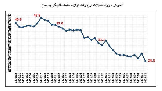 تداوم کاهش پایه پولی و رشد پول/ سینگال کاهش تورم در ماه‌های آینده