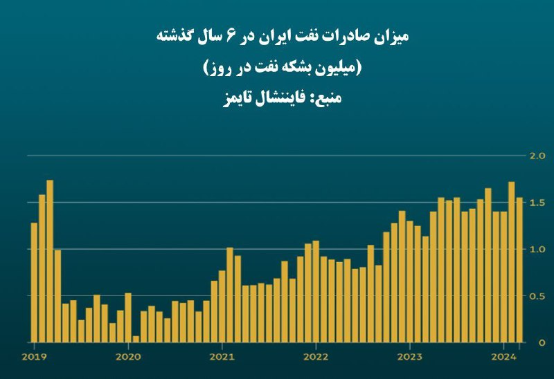 جهش صادرات نفت با دیپلماسی اقتصادی دولت شهدای خدمت/ پاسخ به برخی شبهات