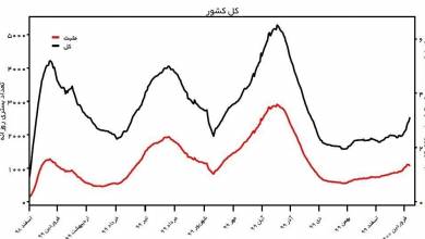 آخرین نقاشی تاج در ایران / طوفان کوید -19 برتری تاج انگلیس / کشور عادی را به این کشور می بخشد