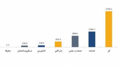 افزایش ۲ برابری پرداخت تسهیلات بانکی به صنعت و معدن