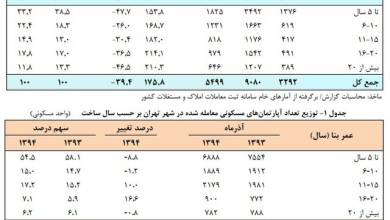 آپارتمانهای قدیمی انتخاب جدید خریداران مسکن