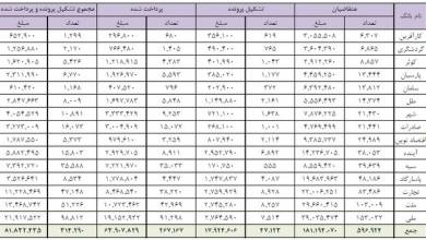 بانک‌ها چقدر وام ودیعه مسکن دادند؟