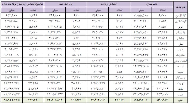 بانک‌ها چقدر وام ودیعه مسکن دادند؟