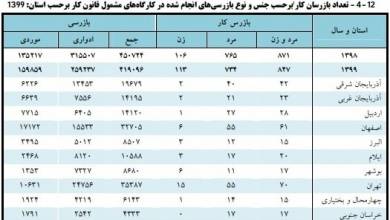 آمار بازرسی از کارگاههای مشمول قانون کار در سال گذشته