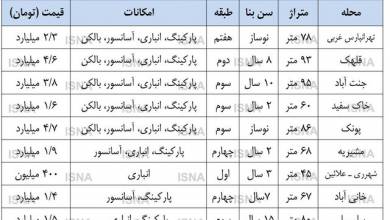 گرمای نسبی در بازار مسکن در اواسط زمستان