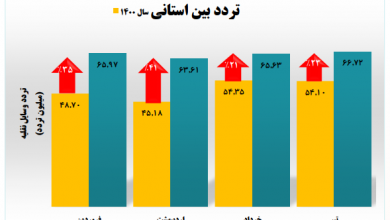 سفرهای مردم به هرمزگان بیشتر از شمال شده است!