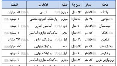 خرید خانه با وام؛  یک هدف جدید برای خانه اول