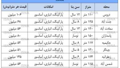 آمار رکود بازار بزرگ آپارتمان در تهران