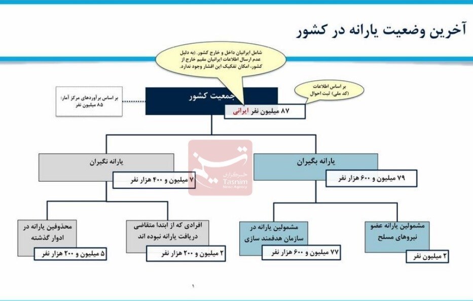 یارانه ۵ میلیون و ۲۰۰ هزار نفر قطع شد