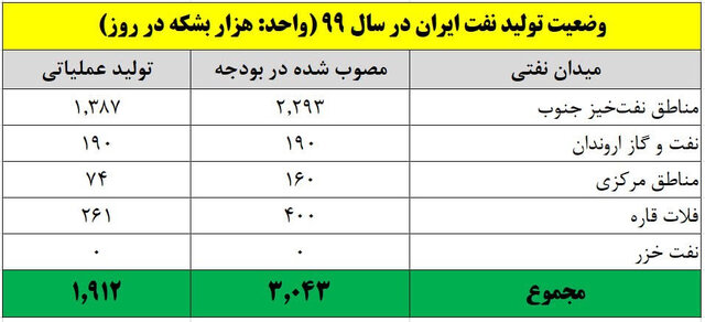 تجارت انرژی ایران ۶ برابر افزایش یافت